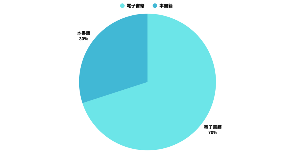 電子書籍と紙書籍の使い分けグラフ(20代)