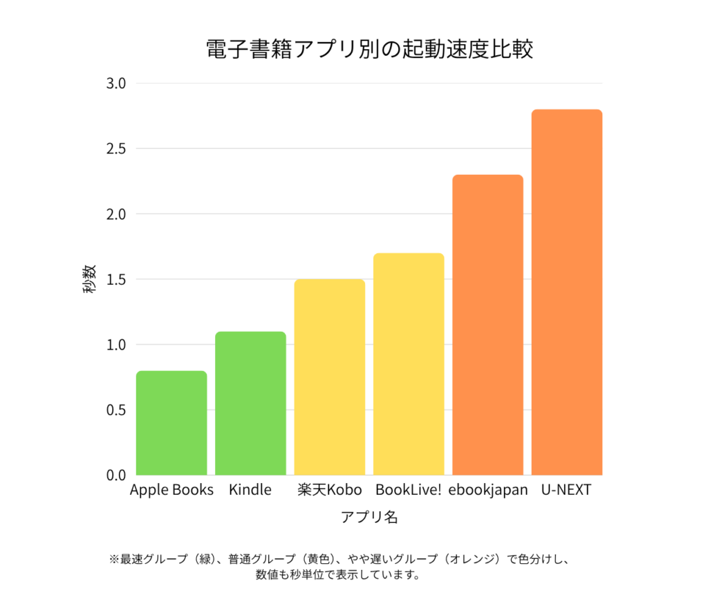 電子書籍アプリ別の起動速度比較グラフ